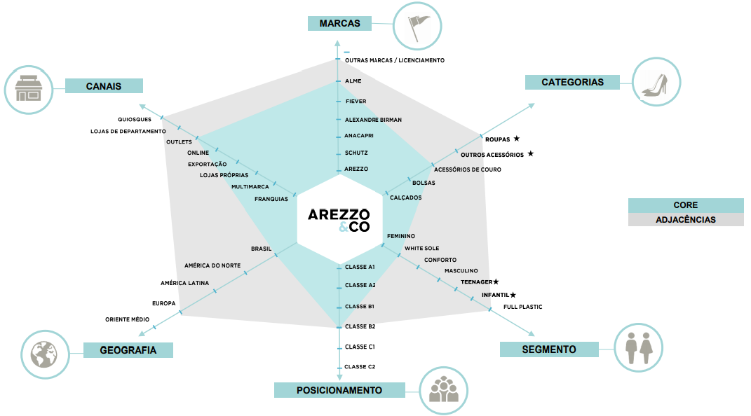 Arezzo&Co - ARZZ3