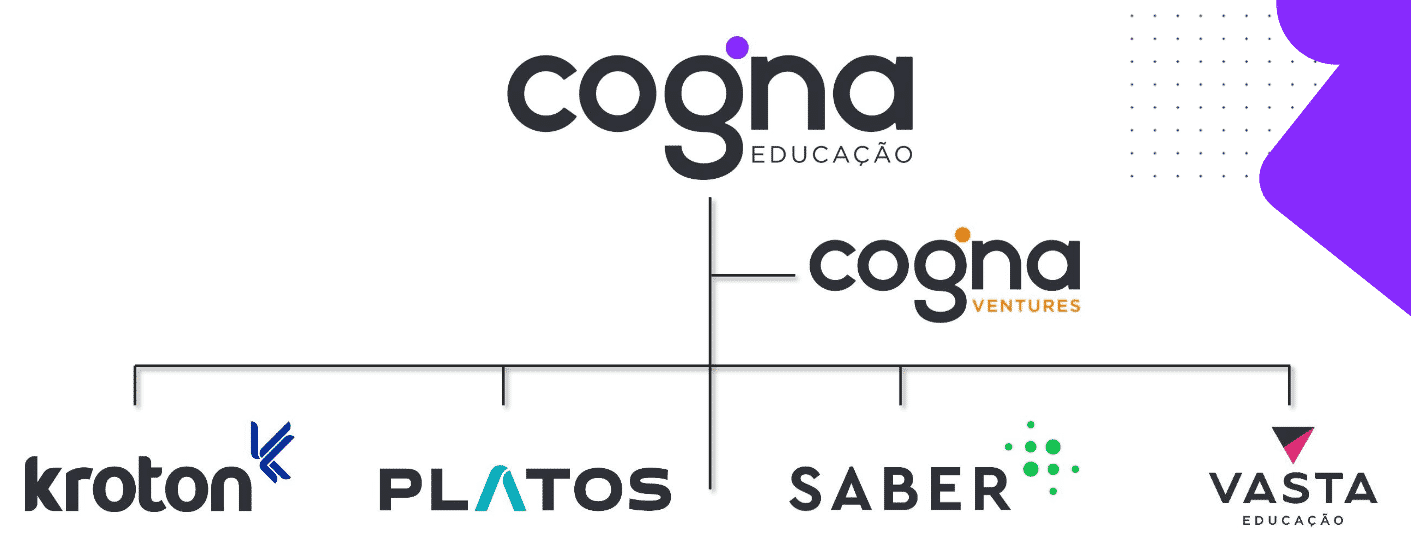 Cogna Educação - COGN3