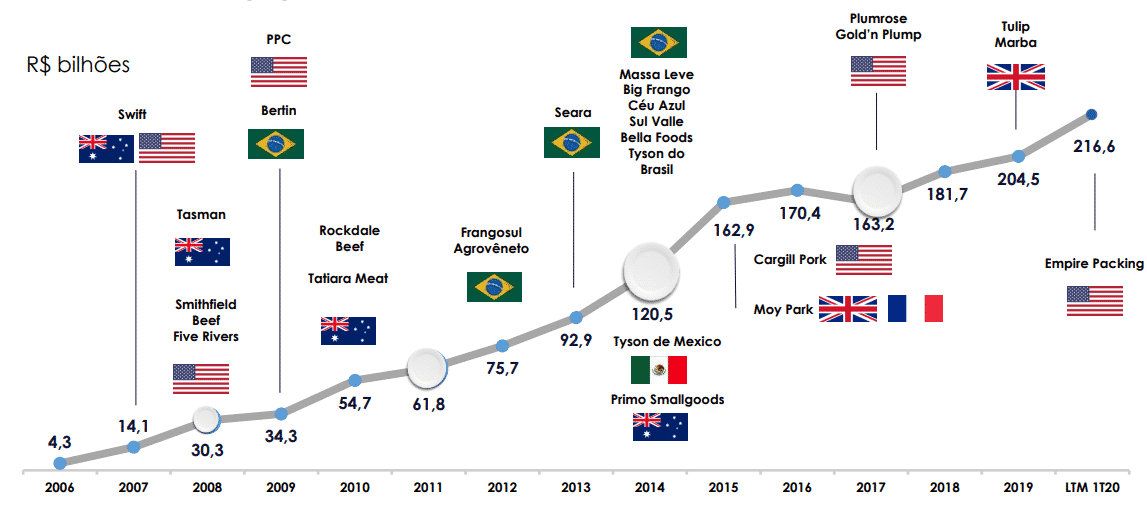 As principais aquisições do JBS nos últimos anos