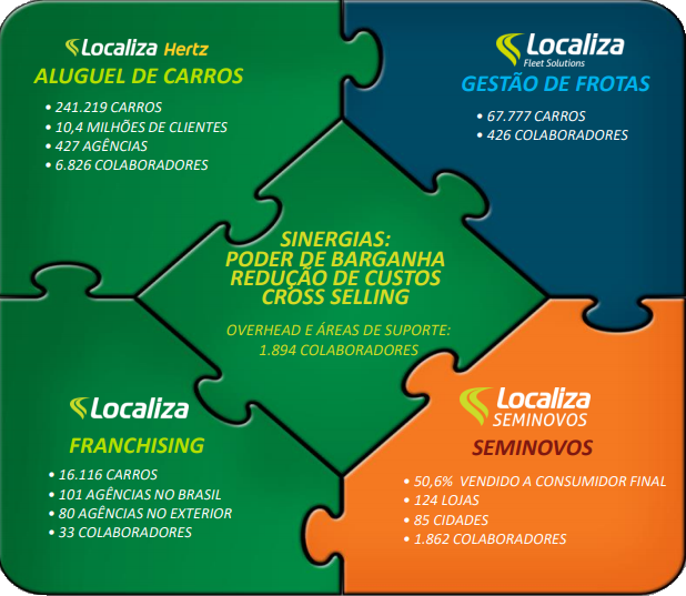 Localiza - RENT3