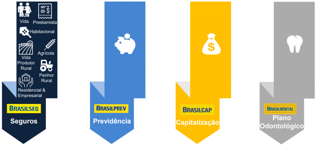 Banco do Brasil Seguridade - BBSE3