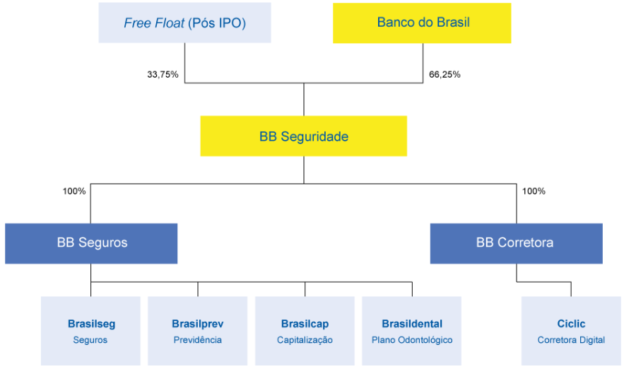 Banco do Brasil Seguridade - BBSE3