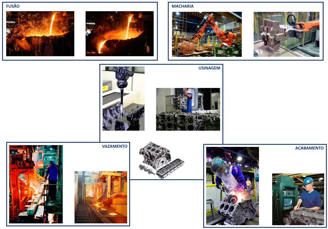 Imagens dos processos de fusão, macharia, usinagem, vazamento e acabamento