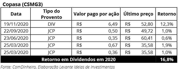 Ações que podem pagar bons dividendos - 7 Empresas pra ficar de olho