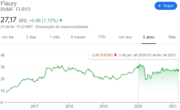 Small Caps para 2021 - Fleury e Sinqia, ainda valem a pena?