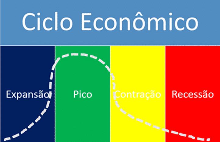 Ciclo econômico, o que é? Como funciona e relação com os investimentos