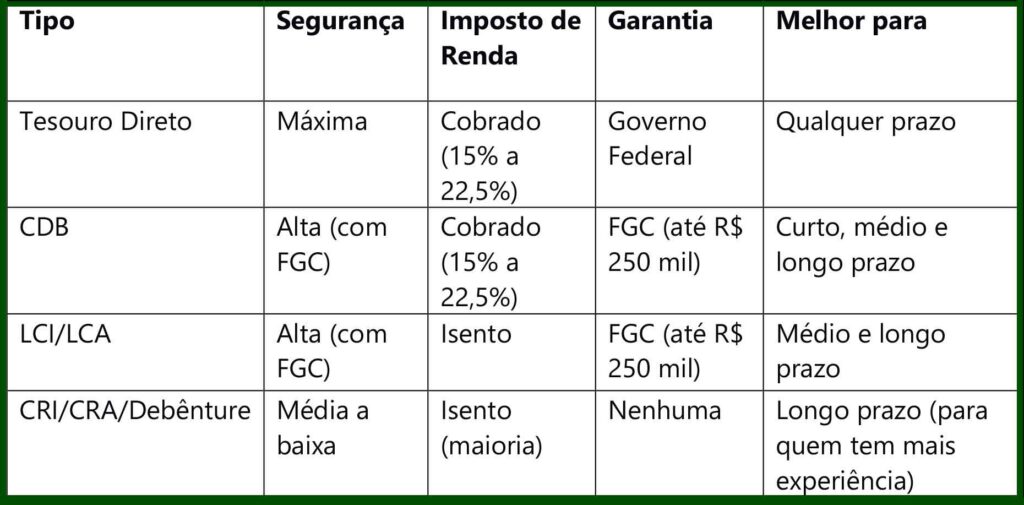 Tipos de renda fixa: quais são, como escolher o melhor