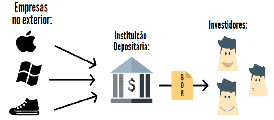 Brazilian Depositary Receipts: o que é, tipos e como funciona