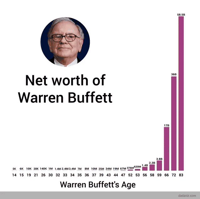 como se tornar um Warren Buffett