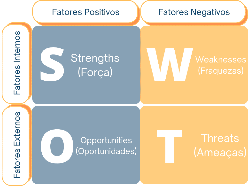 o que é Análise SWOT? Para que ser