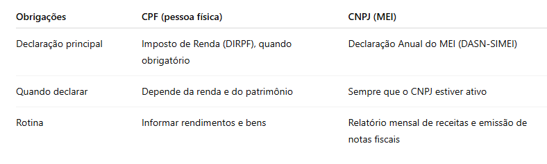Imposto de Renda para MEI: veja como e quem deve declarar