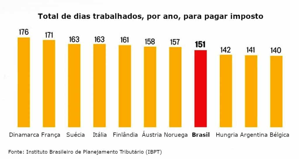 ranking imposto Brasil e mundo
