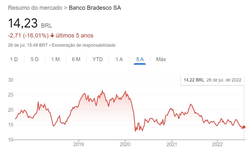 Quanto as ações do Bradesco renderam em 20 anos?