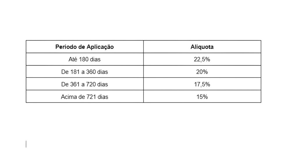 CDB tem imposto de renda?