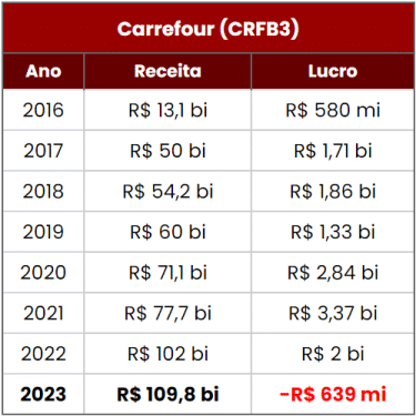 Carrefour Brasil (CRFB3) vai fechar 123 lojas - crise à vista?