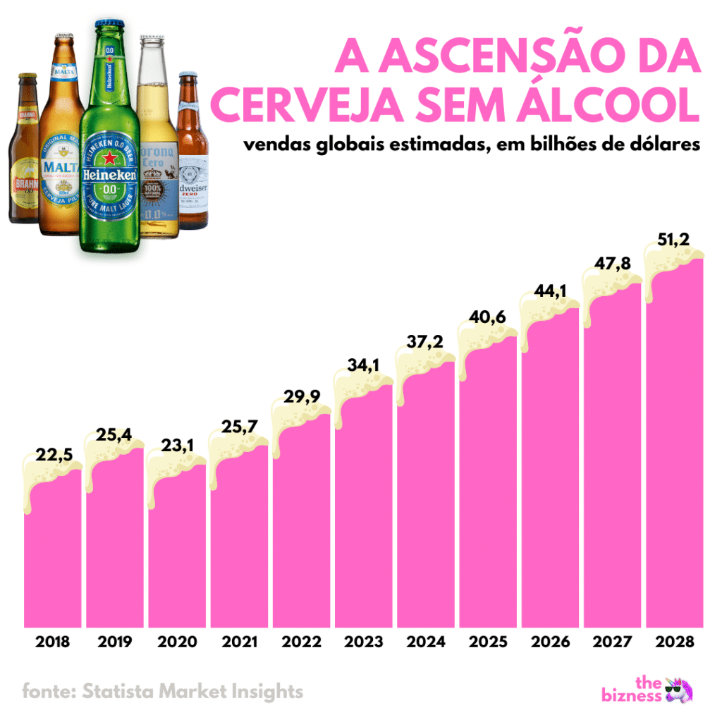 Estamos parando de consumir álcool: O risco para a AMBEV (ABEV3)