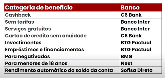 Qual o MELHOR banco digital do BRASIL? [Ranking 2024]