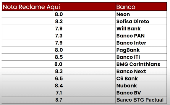 Qual o MELHOR banco digital do BRASIL? [Ranking 2024]