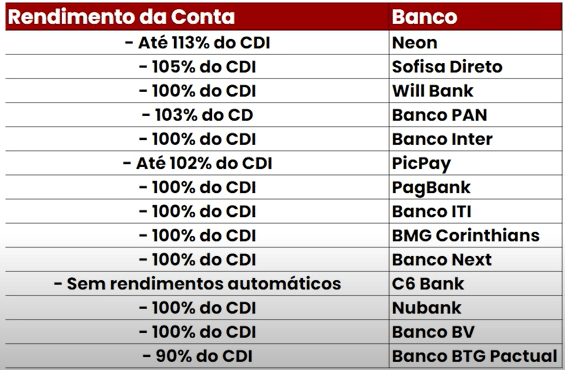 Qual o MELHOR banco digital do BRASIL? [Ranking 2024]