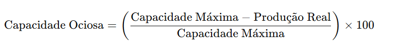 Capacidade ociosa: o que é, como calcular e quais os impectos?